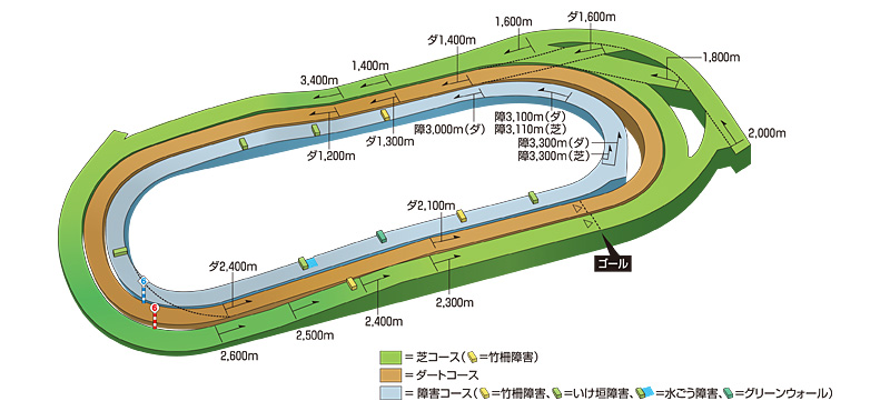 東京芝2000m コース図